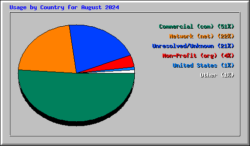 Usage by Country for August 2024