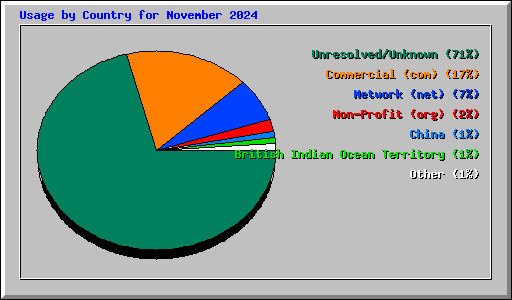 Usage by Country for November 2024