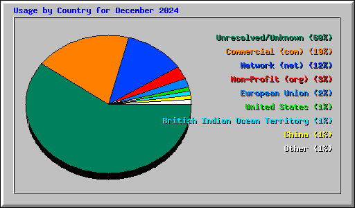 Usage by Country for December 2024