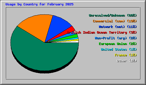 Usage by Country for February 2025