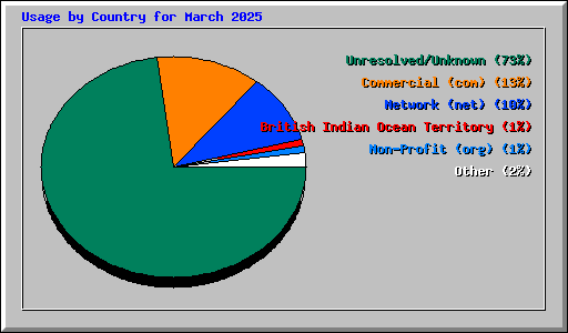 Usage by Country for March 2025