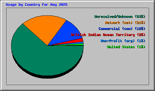 Usage by Country for May 2025