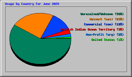 Usage by Country for June 2025
