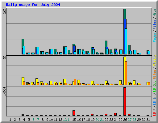 Daily usage for July 2024