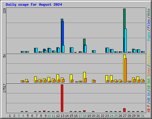 Daily usage for August 2024