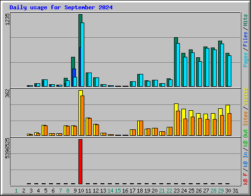 Daily usage for September 2024