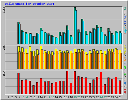 Daily usage for October 2024