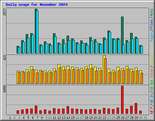 Daily usage for November 2024
