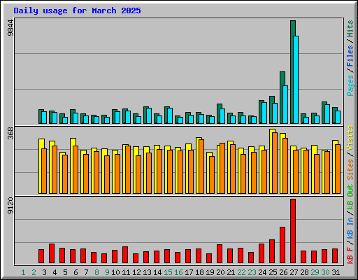 Daily usage for March 2025