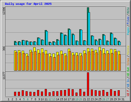 Daily usage for April 2025