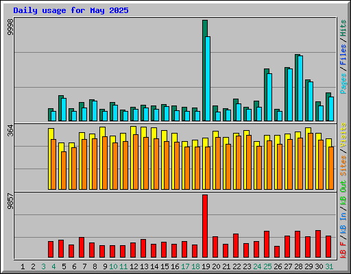 Daily usage for May 2025