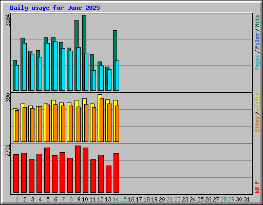 Daily usage for June 2025