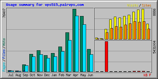 Usage summary for vps515.pairvps.com