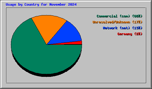 Usage by Country for November 2024