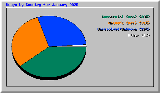 Usage by Country for January 2025