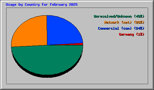 Usage by Country for February 2025
