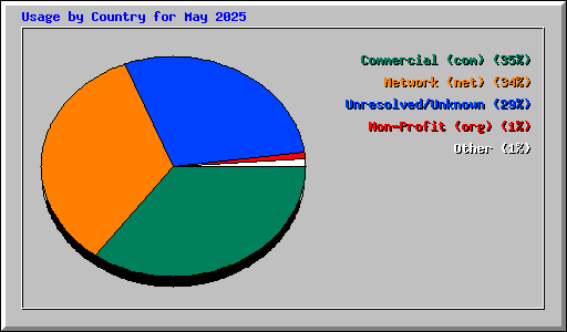 Usage by Country for May 2025