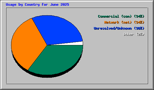 Usage by Country for June 2025