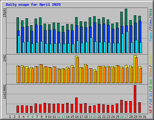 Daily usage for April 2025
