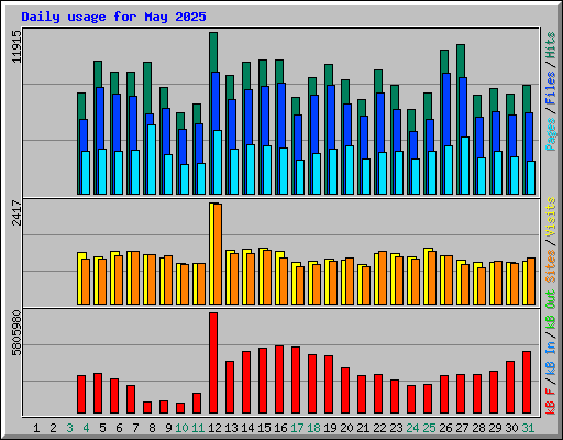 Daily usage for May 2025