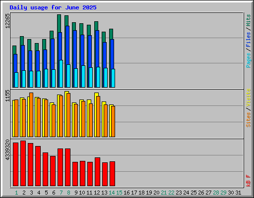 Daily usage for June 2025