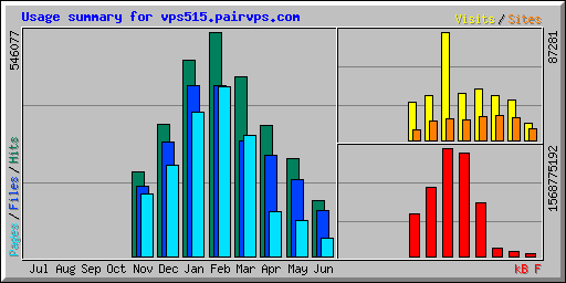 Usage summary for vps515.pairvps.com