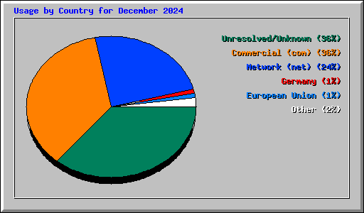 Usage by Country for December 2024