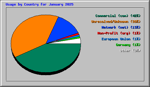 Usage by Country for January 2025