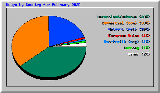 Usage by Country for February 2025