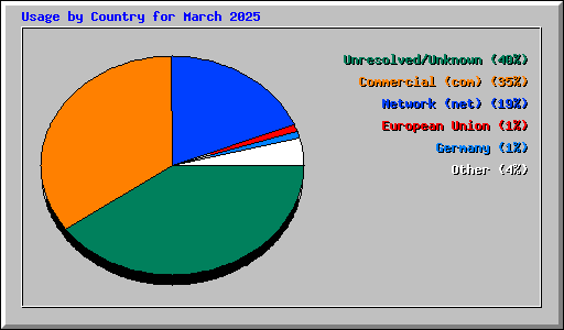 Usage by Country for March 2025