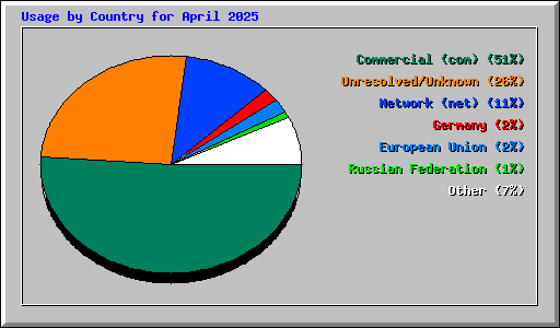 Usage by Country for April 2025