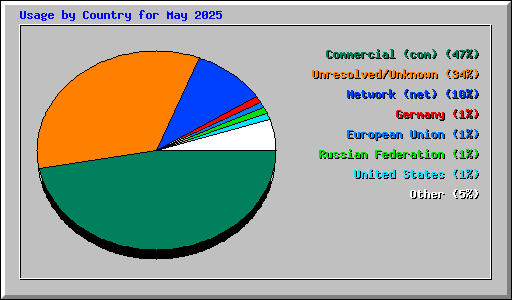 Usage by Country for May 2025
