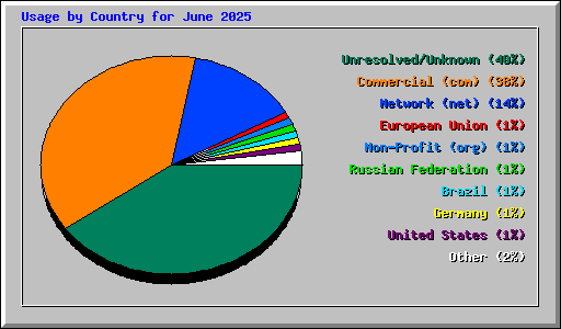 Usage by Country for June 2025