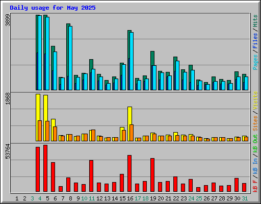 Daily usage for May 2025