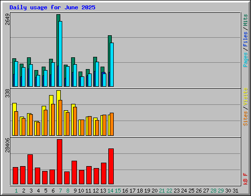 Daily usage for June 2025