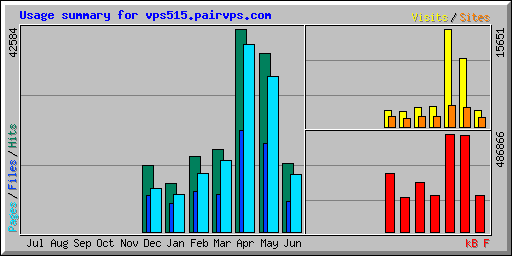 Usage summary for vps515.pairvps.com