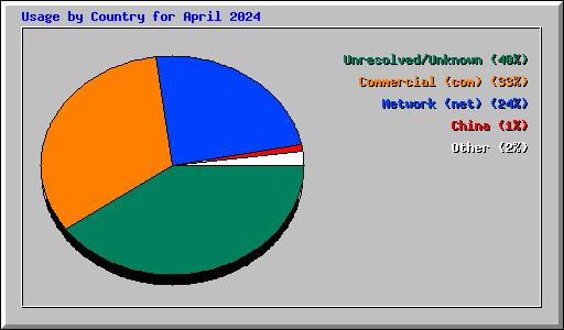 Usage by Country for April 2024