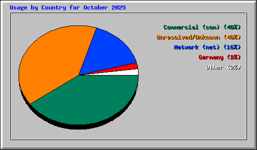 Usage by Country for October 2025