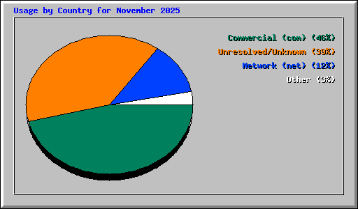 Usage by Country for November 2025