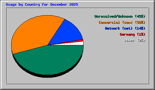 Usage by Country for December 2025