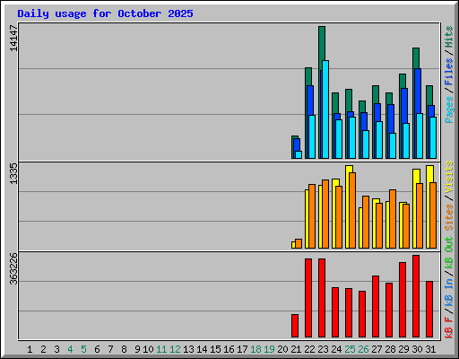 Daily usage for October 2025