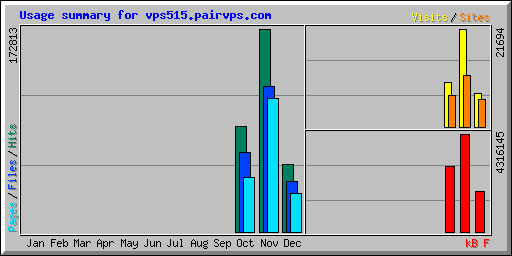 Usage summary for vps515.pairvps.com