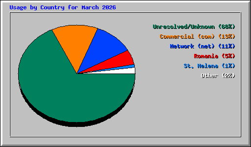 Usage by Country for March 2026