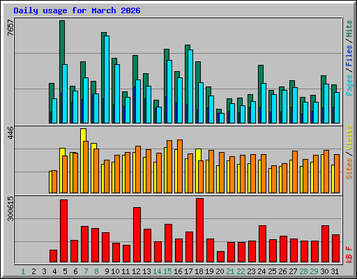 Daily usage for March 2026