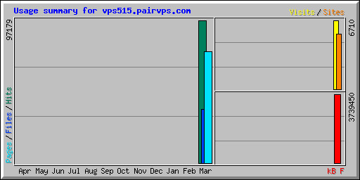 Usage summary for vps515.pairvps.com