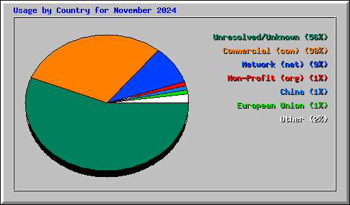 Usage by Country for November 2024