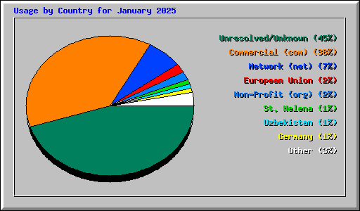 Usage by Country for January 2025