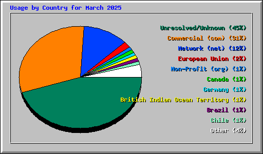 Usage by Country for March 2025
