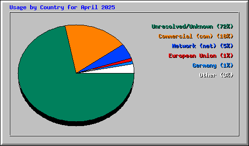 Usage by Country for April 2025