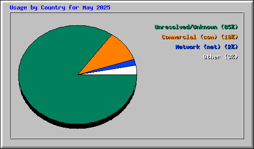 Usage by Country for May 2025